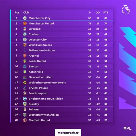 premier league standings 2021